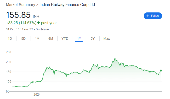 IRFC SHARE PRICE  RECENT Chart