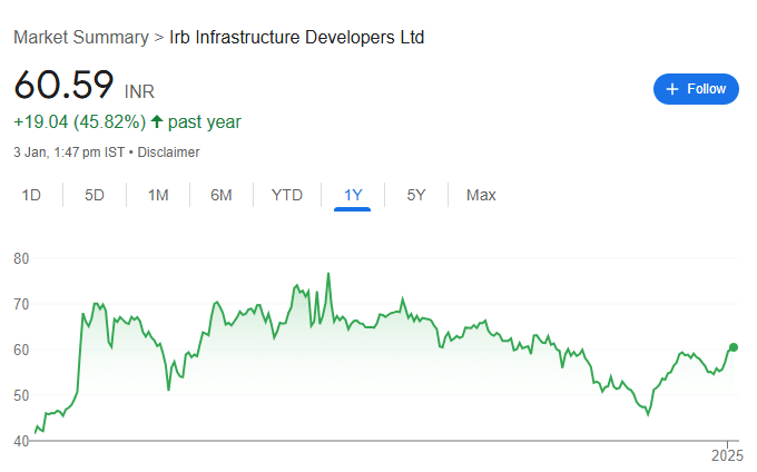 IRB Infrastructure RECENT SHARE PRICE GRAPH 