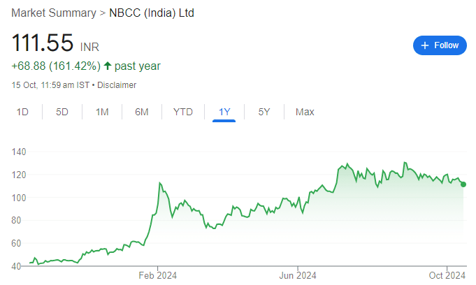 NBCC Share Price Chart