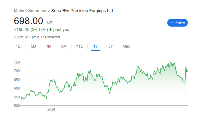 Sona BLW Share Price Chart