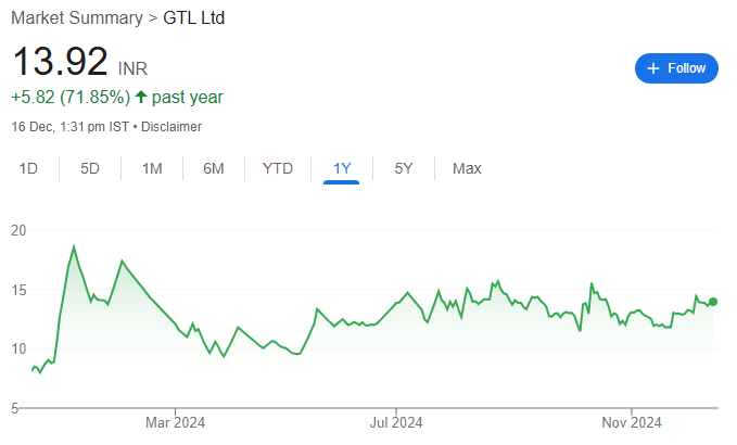 GTL RECENT SHARE PRICE GRAPH 