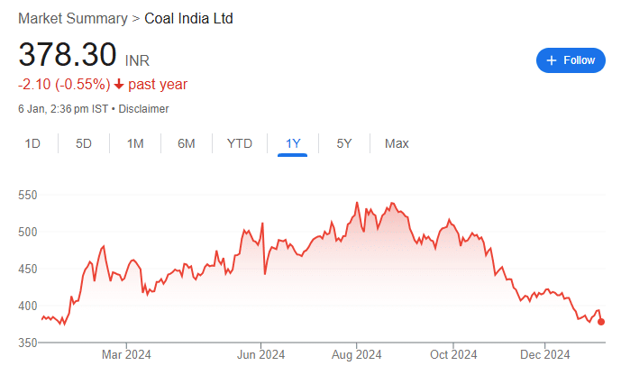 COAL INDIA SHARE PRICE RECENT GRAPH