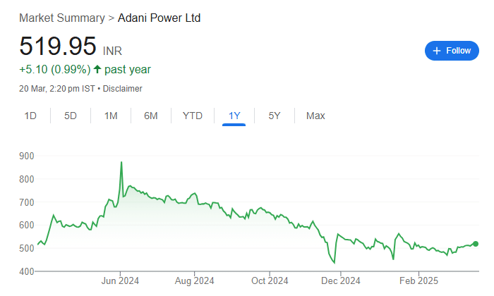 Overview of Adani Power Share Price 