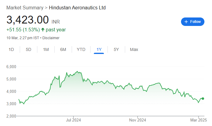 Current Position For HAL Share Price